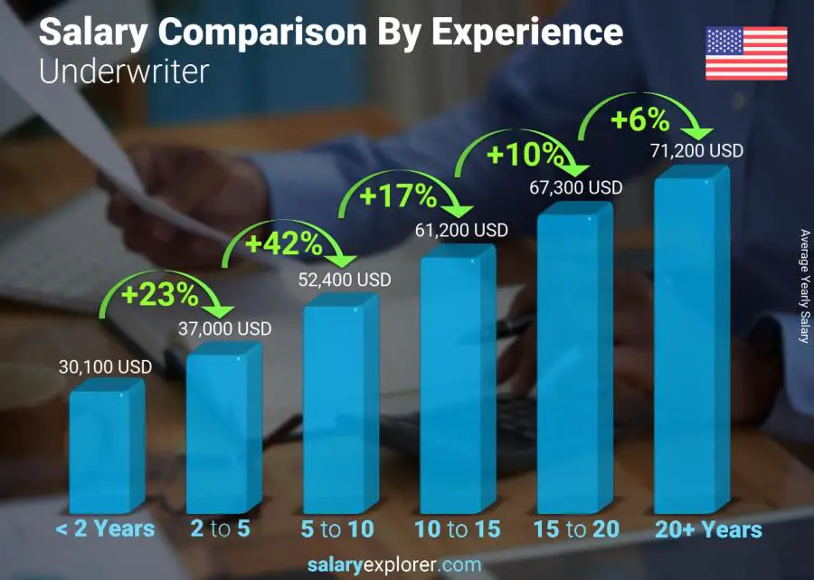 Salary comparison by years of experience yearly Oklahoma Underwriter