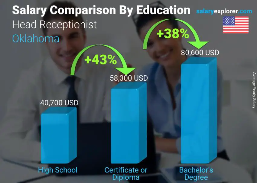 Salary comparison by education level yearly Oklahoma Head Receptionist