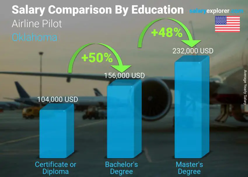 Salary comparison by education level yearly Oklahoma Airline Pilot