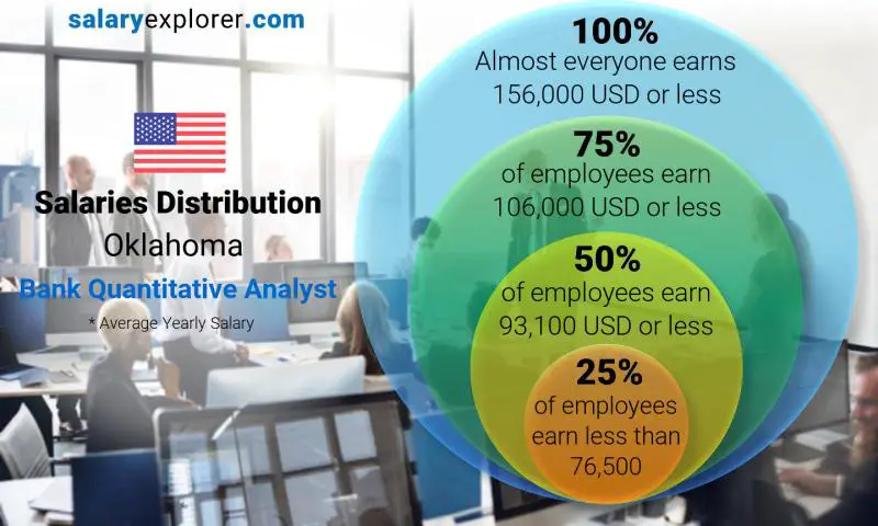 Median and salary distribution Oklahoma Bank Quantitative Analyst yearly