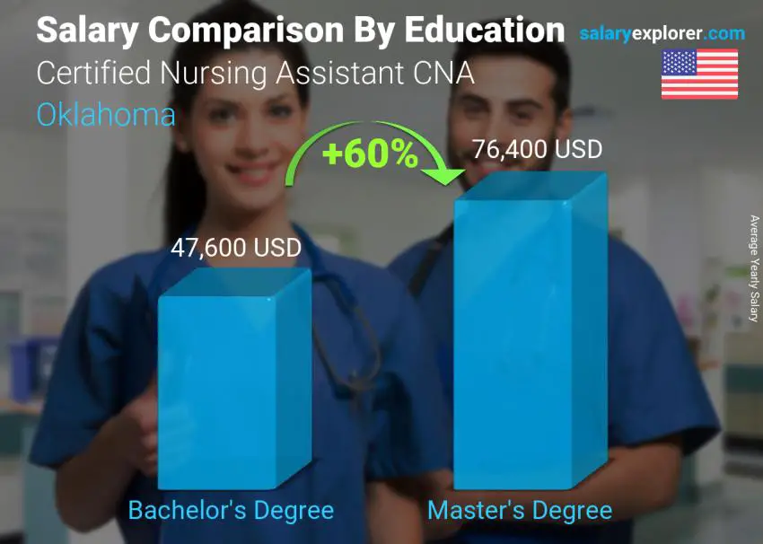 Salary comparison by education level yearly Oklahoma Certified Nursing Assistant CNA