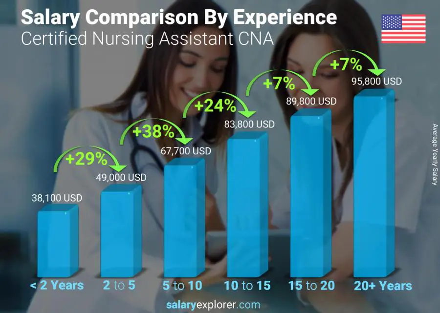 Salary comparison by years of experience yearly Oklahoma Certified Nursing Assistant CNA