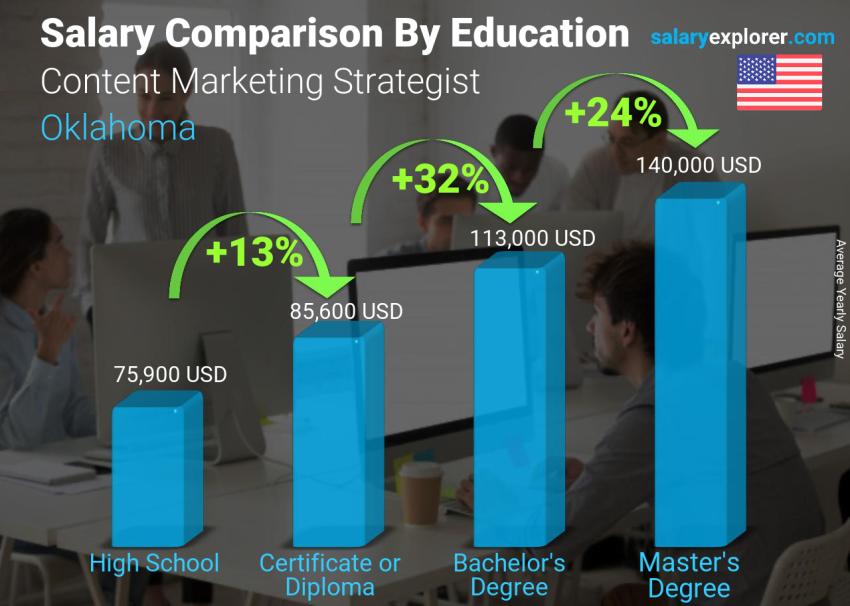 Salary comparison by education level yearly Oklahoma Content Marketing Strategist