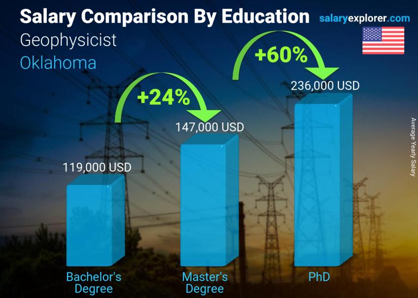 Salary comparison by education level yearly Oklahoma Geophysicist
