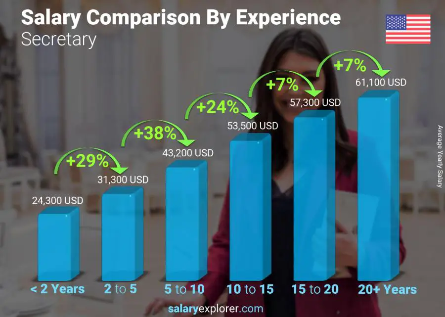 Salary comparison by years of experience yearly Oregon Secretary Salary comparison by years of experience yearly Oregon Secretary