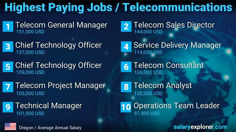 Highest Paying Jobs in Telecommunications - Oregon Highest Paying Jobs in Telecommunications - Oregon