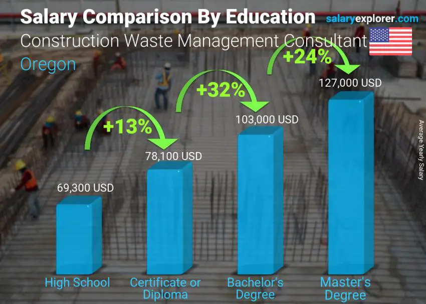 Salary comparison by education level yearly Oregon Construction Waste Management Consultant