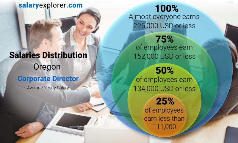Median and salary distribution Oregon Corporate Director yearly