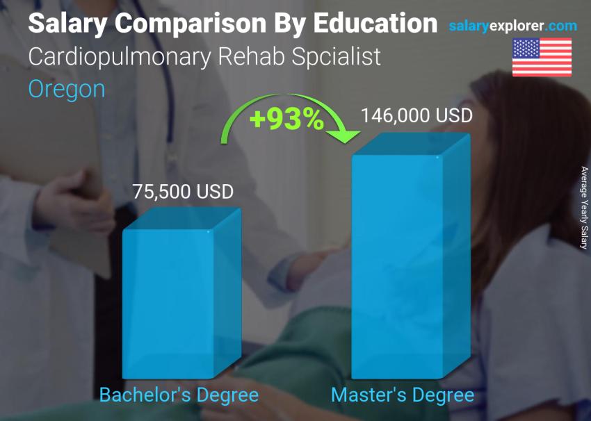 Salary comparison by education level yearly Oregon Cardiopulmonary Rehab Spcialist