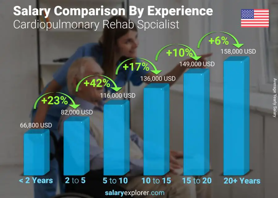 Salary comparison by years of experience yearly Oregon Cardiopulmonary Rehab Spcialist