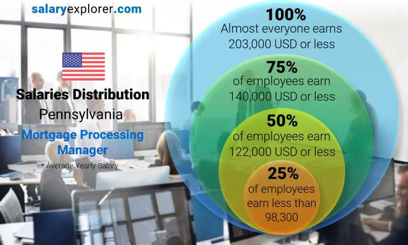 Median and salary distribution Pennsylvania Mortgage Processing Manager yearly