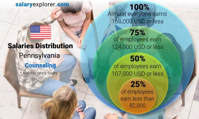 Median and salary distribution Pennsylvania Counseling yearly