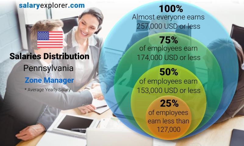 Median and salary distribution Pennsylvania Zone Manager yearly