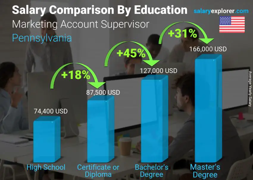 Salary comparison by education level yearly Pennsylvania Marketing Account Supervisor