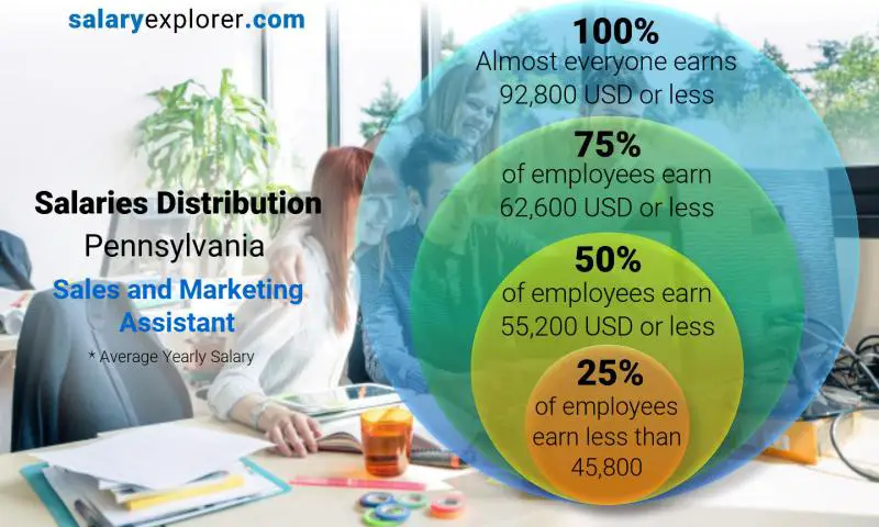 Median and salary distribution Pennsylvania Sales and Marketing Assistant yearly