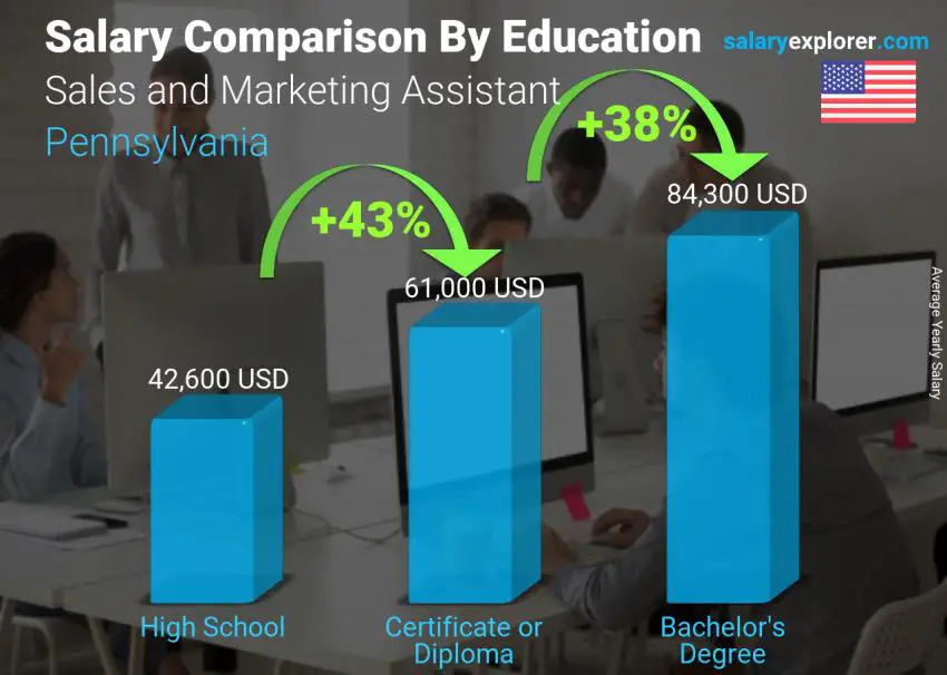 Salary comparison by education level yearly Pennsylvania Sales and Marketing Assistant