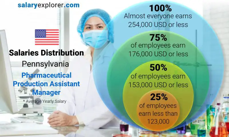 Median and salary distribution Pennsylvania Pharmaceutical Production Assistant Manager yearly
