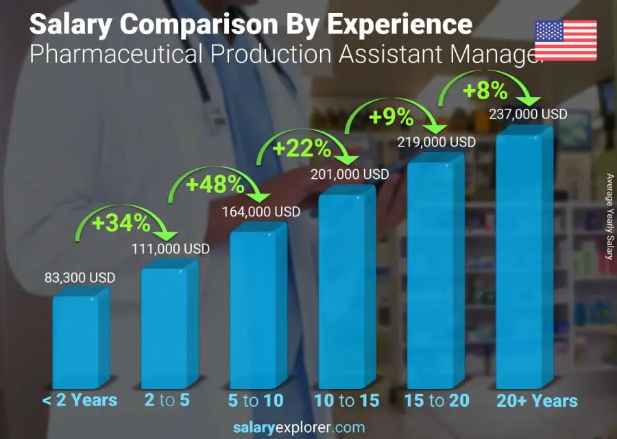 Salary comparison by years of experience yearly Pennsylvania Pharmaceutical Production Assistant Manager