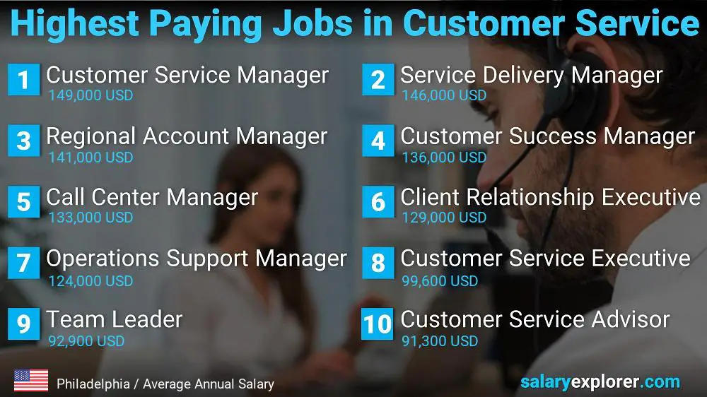 Highest Paying Careers in Customer Service - Philadelphia