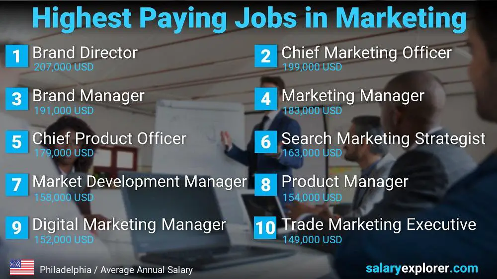 Highest Paying Jobs in Marketing - Philadelphia