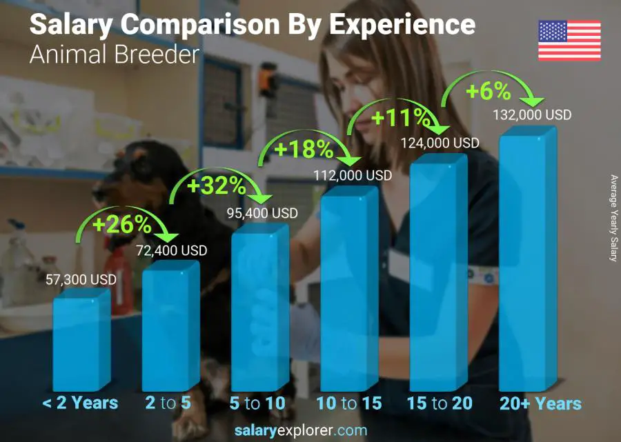 Salary comparison by years of experience yearly United States Animal Breeder