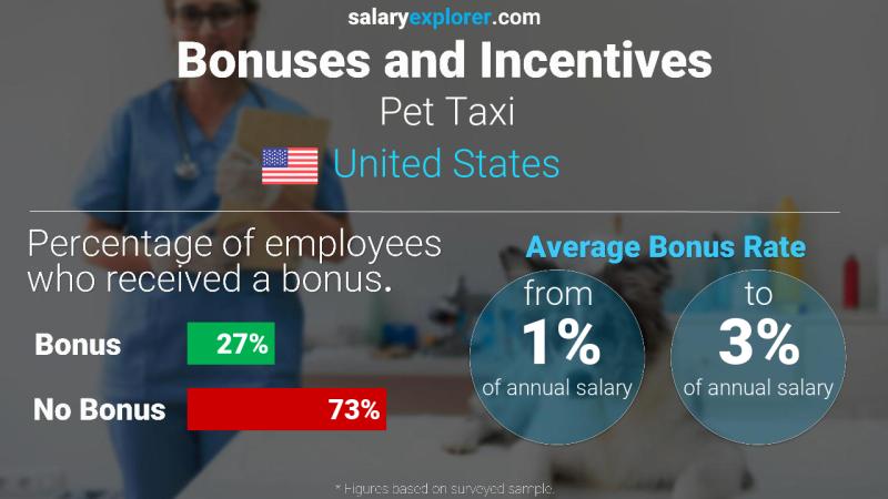 Annual Salary Bonus Rate United States Pet Taxi