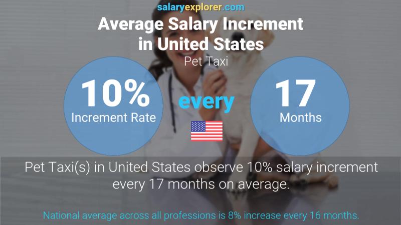 Annual Salary Increment Rate United States Pet Taxi