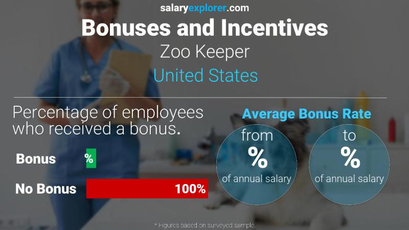 Annual Salary Bonus Rate United States Zoo Keeper