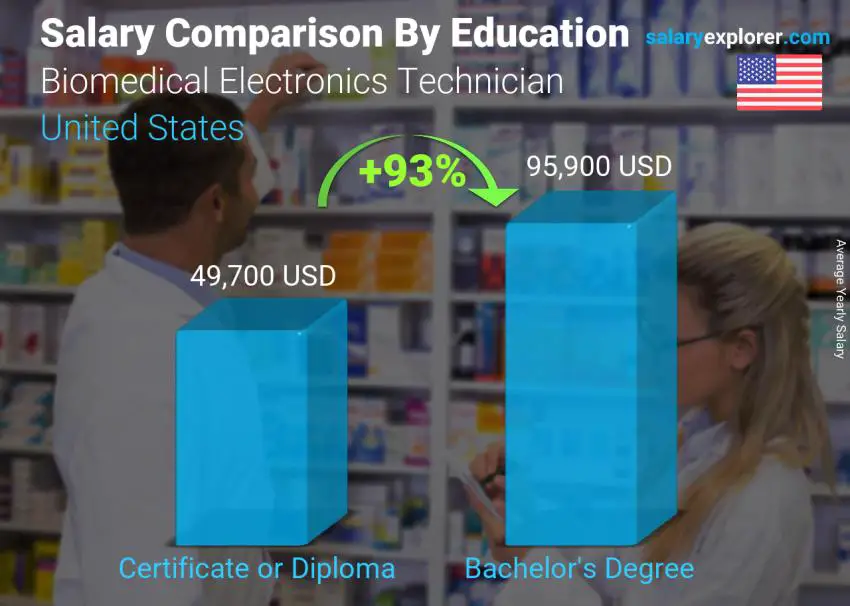 Salary comparison by education level yearly United States Biomedical Electronics Technician