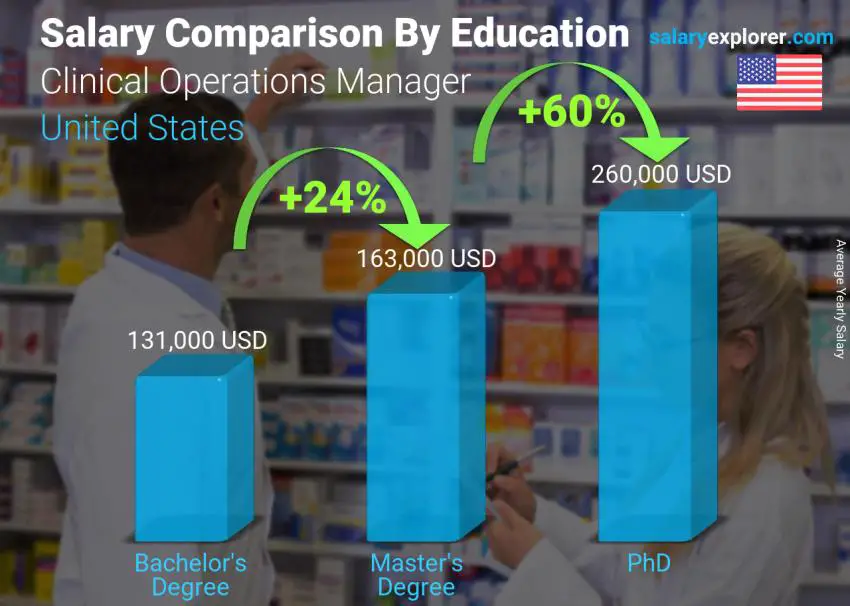 Salary comparison by education level yearly United States Clinical Operations Manager