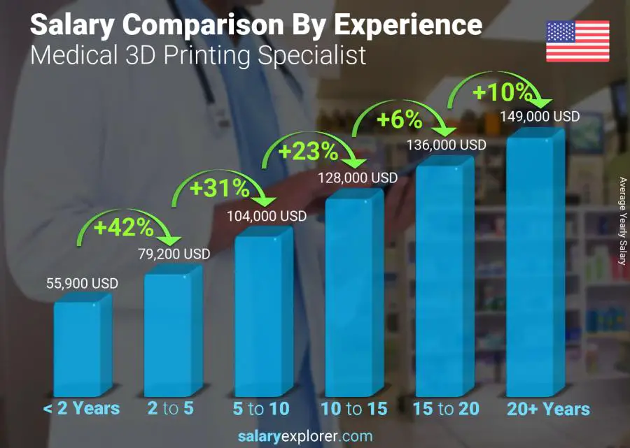 Salary comparison by years of experience yearly United States Medical 3D Printing Specialist Salary comparison by years of experience yearly United States Medical 3D Printing Specialist