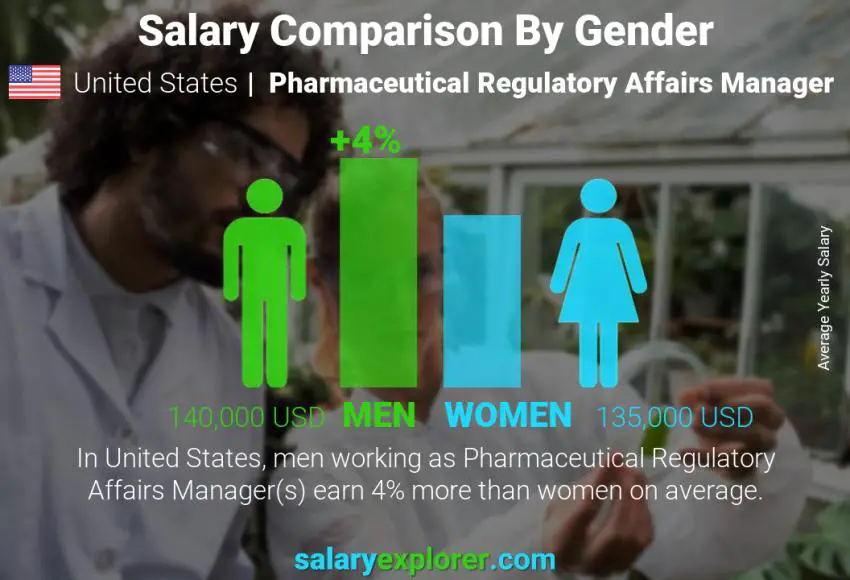 Salary comparison by gender United States Pharmaceutical Regulatory Affairs Manager yearly