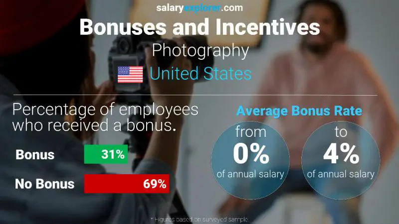 Annual Salary Bonus Rate United States Photography