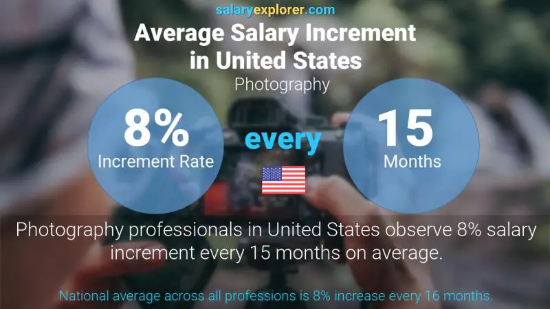 Annual Salary Increment Rate United States Photography