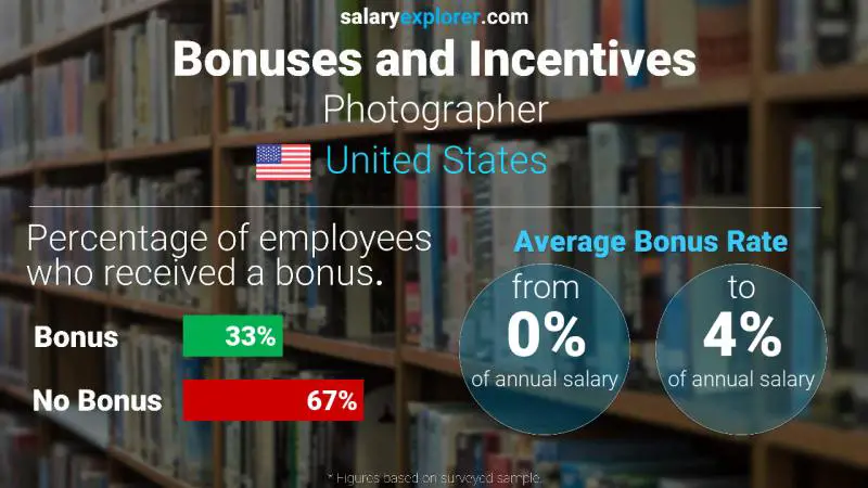Annual Salary Bonus Rate United States Photographer