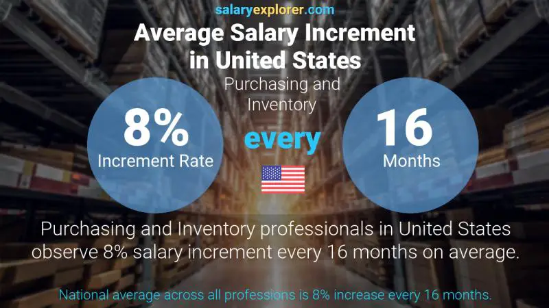 Annual Salary Increment Rate United States Purchasing and Inventory