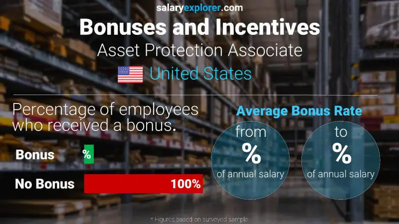 Annual Salary Bonus Rate United States Asset Protection Associate