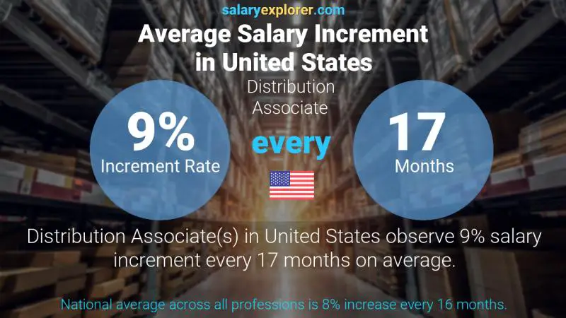 Annual Salary Increment Rate United States Distribution Associate