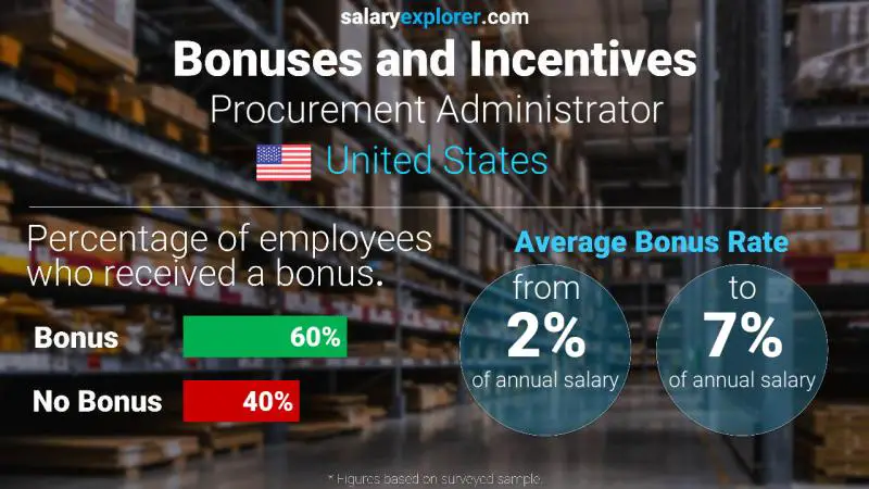 Annual Salary Bonus Rate United States Procurement Administrator