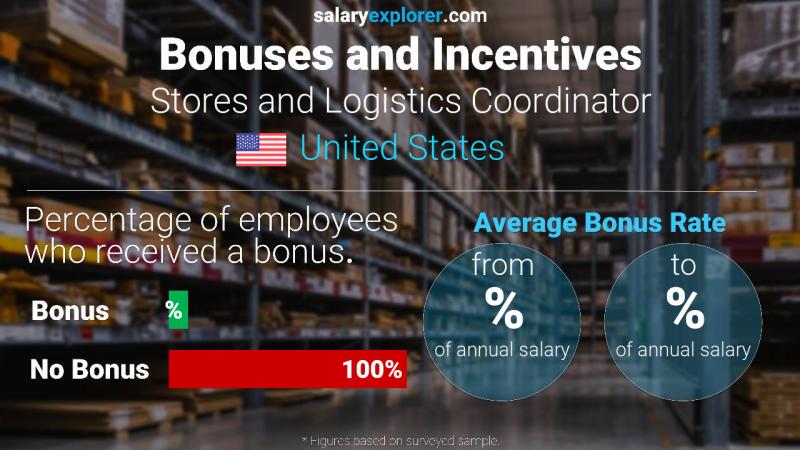 Annual Salary Bonus Rate United States Stores and Logistics Coordinator