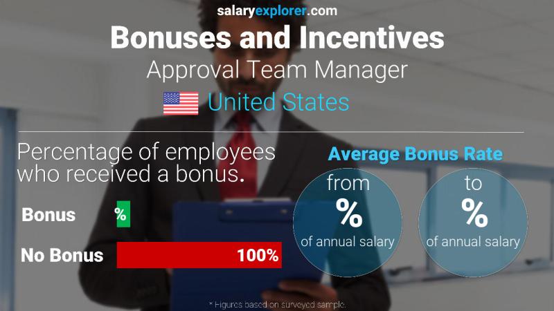 Annual Salary Bonus Rate United States Approval Team Manager