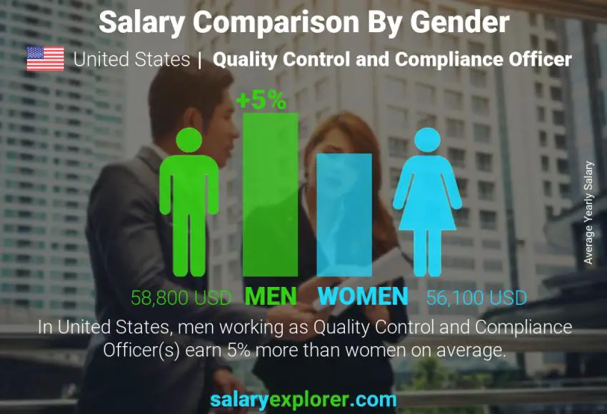 Salary comparison by gender United States Quality Control and Compliance Officer yearly