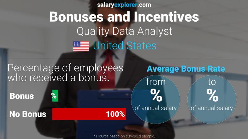 Annual Salary Bonus Rate United States Quality Data Analyst
