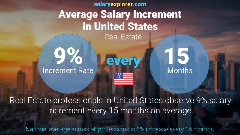 Annual Salary Increment Rate United States Real Estate
