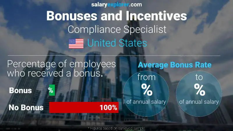 Annual Salary Bonus Rate United States Compliance Specialist