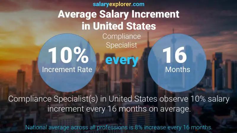 Annual Salary Increment Rate United States Compliance Specialist