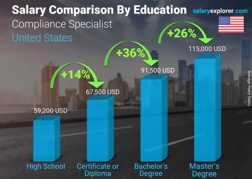 Salary comparison by education level yearly United States Compliance Specialist