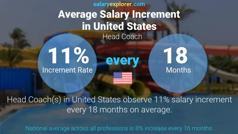 Annual Salary Increment Rate United States Head Coach