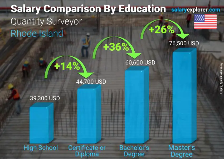 Salary comparison by education level yearly Rhode Island Quantity Surveyor