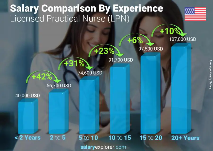 Salary comparison by years of experience yearly Rhode Island Licensed Practical Nurse (LPN)